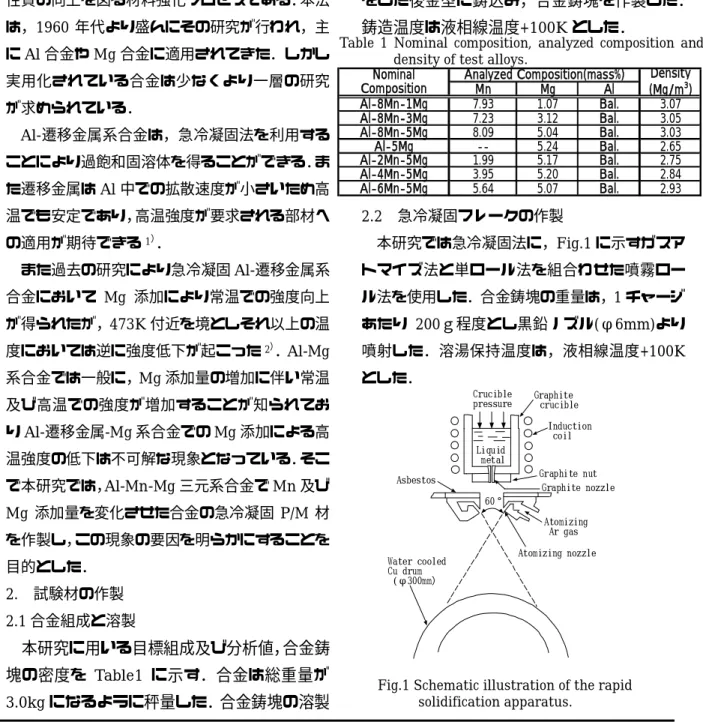 Table  1  Nominal  composition,  analyzed  composition  and  density of test alloys. 