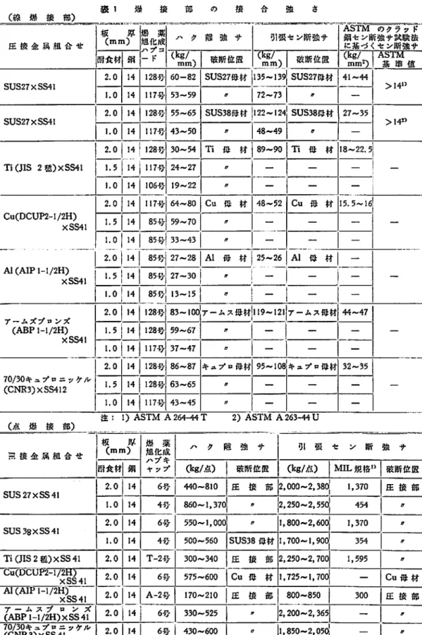 表 1 煉 凄 茄 の 摸 合 致 さ
