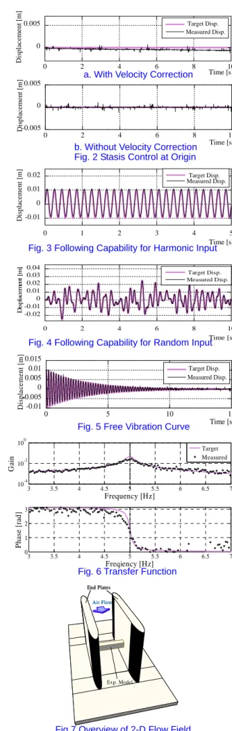 Fig. 2 Stasis Control at Origin  b. Without Velocity Correction a. With Velocity Correction 
