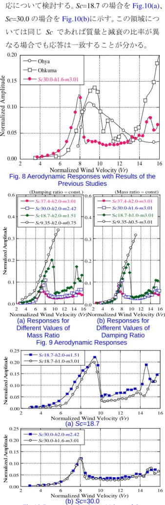 Fig. 8 Aerodynamic Responses with Results of the  Previous Studies 