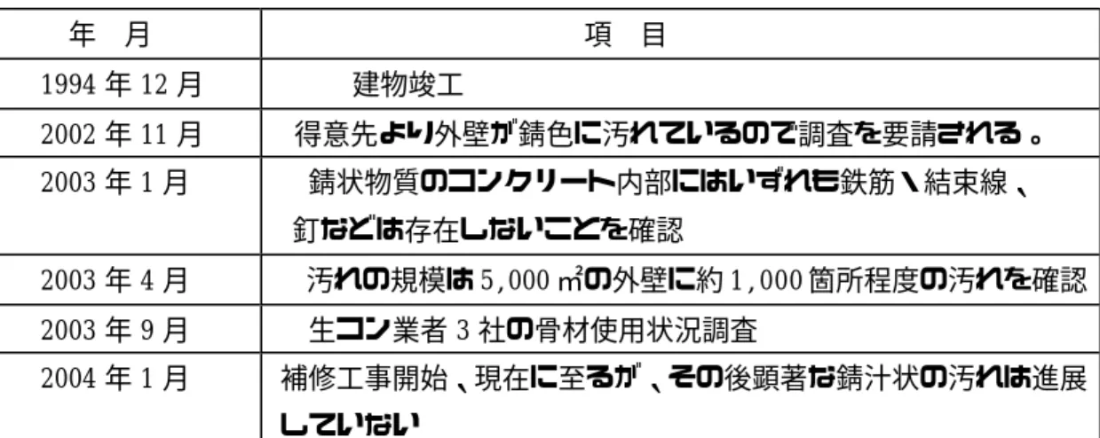 表 1  外壁汚れの経緯  年  月  項  目  1994 年 12 月  建物竣工  2002 年 11 月  得意先より外壁が錆色に汚れているので調査を要請される。  2003 年 1 月    錆状物質のコンクリート内部にはいずれも鉄筋・結束線、 釘などは存在しないことを確認  2003 年 4 月  汚れの規模は 5,000 ㎡の外壁に約 1,000 箇所程度の汚れを確認  2003 年 9 月  生コン業者 3 社の骨材使用状況調査  2004 年 1 月  補修工事開始、現在に至るが、その後顕
