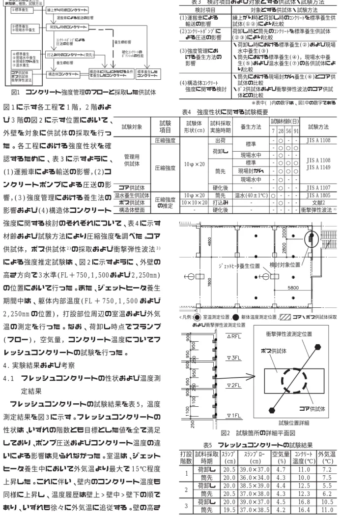 図 1 に示す各工程で 1 階，2 階およ び 3 階の図 2 に示す位置において、 外壁を対象に供試体の採取を行っ た 。各 工 程 に お け る 強 度 性 状 を 確 認するために、表 3 に示すように、 (1)運搬車による輸送の影響，(2)コ ンクリートポンプによる圧送の影 響，( 3 ) 強度管理における養生法の 影響および(4)構造体コンクリート 強度に関する検討のそれぞれについて、表 4 に示す 材齢および試験方法により圧縮強度を調べた。コア 供試体，ボス供試体 2 ) の採取および衝撃弾性