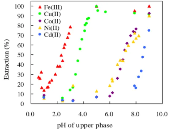 Fig. 1 Effect of pH on the extraction of metal ions Fig. 1 Effect of pH on the extraction of metal ions  in PEG