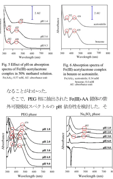 Fig. 5 Effect of pH on absorption Fig. 5 Effect of pH on absorption  spectra of Fe(III)