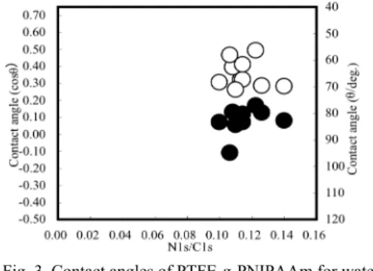 Fig. 2  Contact angles of PTFE-g-PNIPAAm for water  at 25 °C (!) and 40 °C (") with N1s/C1s