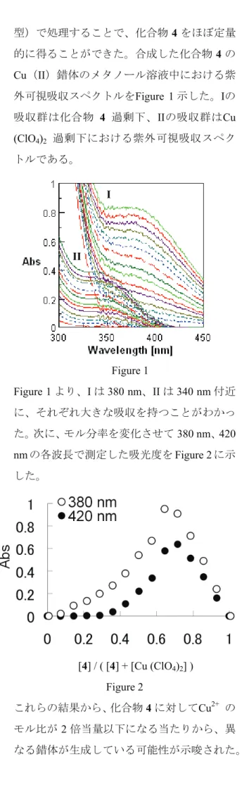 Figure 1 より、I は 380 nm、II は 340 nm 付近 に、それぞれ大きな吸収を持つことがわかっ た。次に、モル分率を変化させて 380 nm、 420  nm の各波長で測定した吸光度を Figure 2 に示 した。      [4] / ( [4] + [Cu (ClO 4 ) 2 ] )  Figure 2  これらの結果から、化合物 4 に対してCu 2+ の モル比が 2 倍当量以下になる当たりから、異 なる錯体が生成している可能性が示唆された。 なお、他の金属錯体における紫