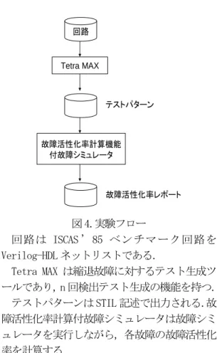 図 4.実験フロー  回路は ISCAS ’85 ベンチマーク回路を Verilog-HDL ネットリストである．  Tetra MAX は縮退故障に対するテスト生成ツ ールであり，n 回検出テスト生成の機能を持つ． テストパターンは STIL 記述で出力される． 故 障活性化率計算付故障シミュレータは故障シミ ュレータを実行しながら，各故障の故障活性化 率を計算する．  4.2 1 回検出テストパターンの故障活性化率  ISCAS’85 ベ ン チ マ ー ク 回 路 に 対 し て Synopsys 社