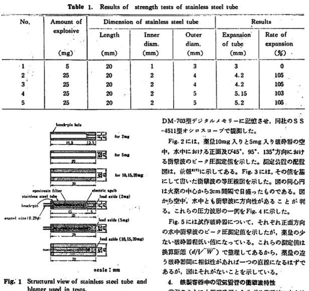 TAbl e 1 . R世ul t soE s t 托 ngt ht e s t soEs t a i nl e s ss t e e lt u b e 書 蓋 芸 ･ : ‑ I: ‑ ｣ 璽 ‑ Sb l q A1 5 