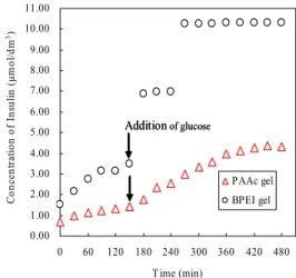 Table 1    Amount of PAAc grafted onto ePTFE  films   Film  No.  First ｍg  Second mg  Amount of grafted PAAc (g/g)  １  75.108 162.135  1.159  ２ 76.334 146.279  0,916  ３ 82.565 139.853  0.694  ４ 82.846 153.584  0.854  ５ 82.056 153.384  0.869  ６  78.639 140.