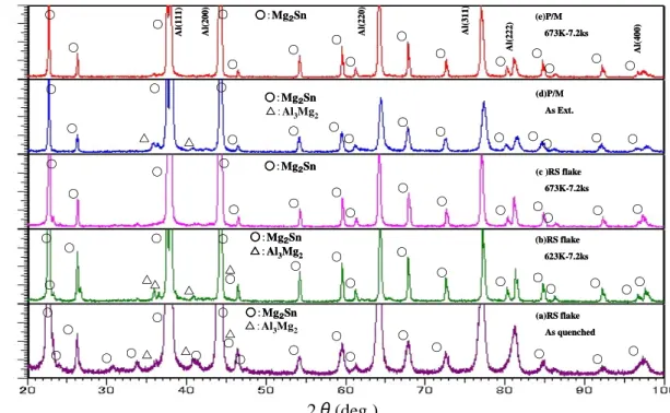Table 2 Constituent phases of RS flakes and P/M  materials observed by XRD  As quenched 673K×7.2ks As extruded 673K×7.2ks Al-8Mg-8Sn Mg 2 Sn Mg 2 Sn Mg 2 Sn Mg 2 Sn Al-13Mg-8Sn Mg 2 Sn, Al 3 Mg 2 Mg 2 Sn Mg 2 Sn,Al3Mg2 Mg 2 SnAlloyRS flakeP/M