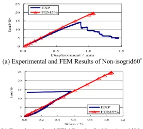 Table 2 Comparisons of Experimental Results with FEM ones  Linear Buckling Load(kN) Non-linear BucklingLoad(kN) ExperimentalValue(kN) Non-isogrid90ﾟ 40.6 28.2 14.5 Isogrid90ﾟ 79.7 46.0 37.8 Non-isogrid60ﾟ 41.4 22.0 13.9 Isogrid60ﾟ 60.3 40.6 30.7 051 01 52 