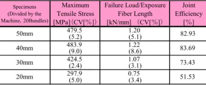Table 1 Results of Tensile Test (average) 