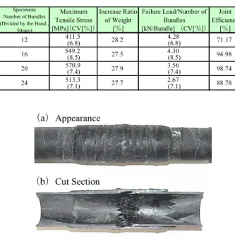 Table 2 Results of Tensile Test (average) 