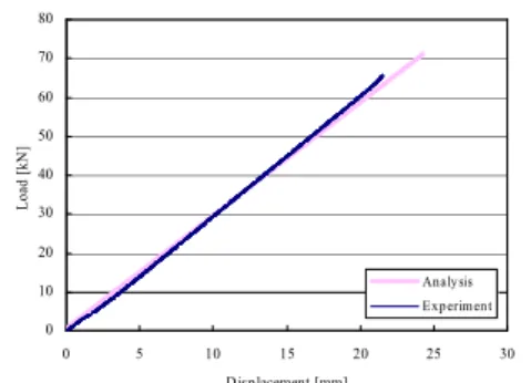 Table 4 Results of Analysis (average) 