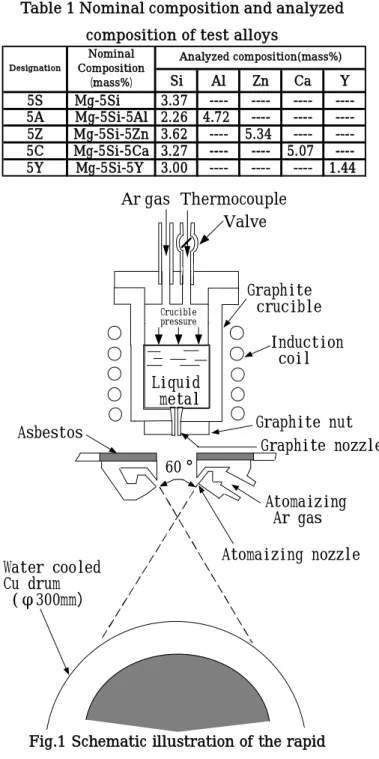 Table 1 Nominal composition and analyzed  composition of test alloys 