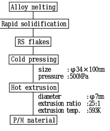 Table 2 Thickness of RS-flakes