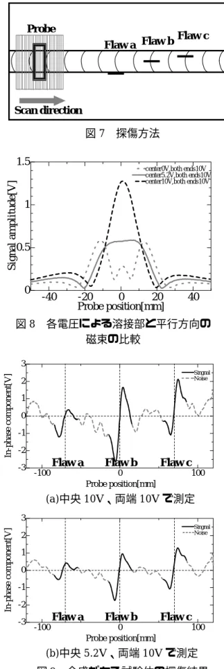 図 7 探傷方法 