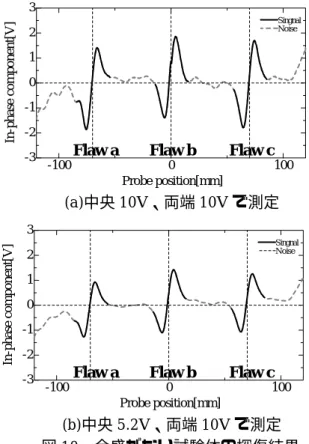 表 1 ＳＮ比の比較 