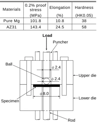 Table 1 Mechanical properties of base metals.
