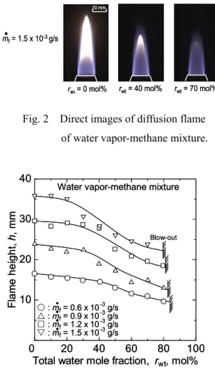 Fig. 2    Direct images of diffusion flame  of water vapor-methane mixture.