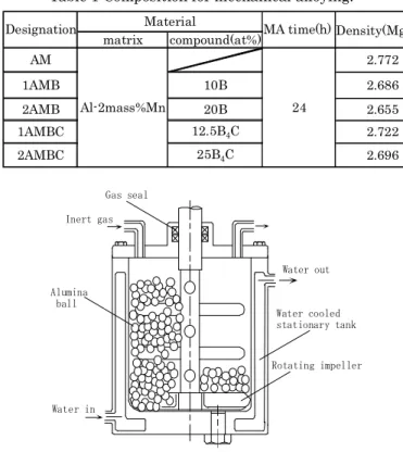 Table 1 Composition for mechanical alloying. 