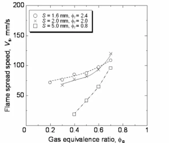 Fig. 3 Flame spread speed as a function of  gas equivalence ratio. 