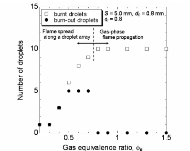 Fig. 6 The numbers of droplets ignited by  propagating / spreading flame and burn-out  droplets as a function of gas equivalence ratio