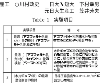 Table 1  実験項目  実験項目 最適（アスファルト乳剤 +水）量の検討（アスファ ルト乳剤液と呼ぶ） 木片チップと砂の混合物をから める程度で、型枠に打ち込む場 合に、結合材が型枠の底に溜ま らないようにして供試体一本当 り作製するために要するペース ト量 アスファルト乳剤は水分を発散させることにより結合する。備  考12 3 最適（（アスファルト乳剤+水）/セメント）量の検討（ペーストと呼ぶ）（木片チップ/砂）の最適  混合割合の検討 目標圧縮強度を3.0〜4.0n/mm2と設定した場合