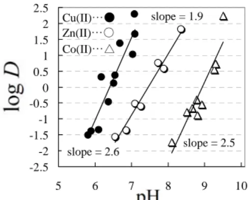 Figure 2. Effect of pH on the extraction of metal ions in the PEG-Na 2 SO 4  aqueous two-phase system
