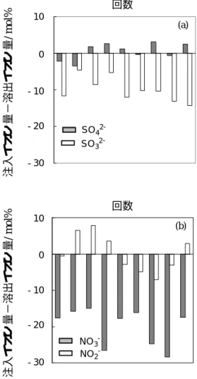 図 1  亜硫酸イオンの PGC における吸着 量と酸化率の関係 移動相; 0.5 × 10 -3  mol / dm 3 フタル酸水素カリウ ム水溶液/メタノール= 95 / 5 (v/v) (0.01%トリエ タノールアミンを含む,  pH  8.9),  試料濃度;  0.5  × 10 -3  mol / dm 3 0- 4- 201020 1- 3- 151525注入イオン量−溶出イオン量 / n mol酸化率/% 図 2 PGC カラム溶出前後における各イオン の物質量変化  (a)  亜硫酸イ