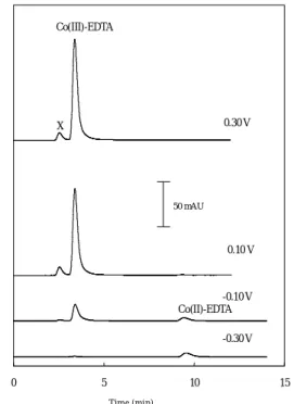 Fig. 1 Variation of chromatograms obtained for an injection of  Co(II)-EDTA with potential applied to the electrolytic flow cell