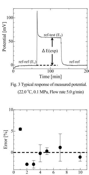 Fig. 3 Typical response of measured potential. 