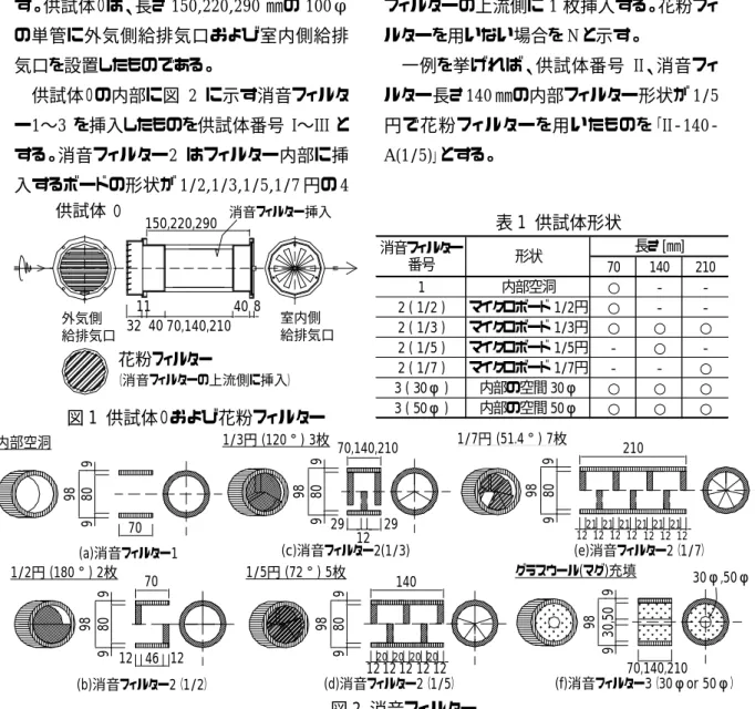 表 1 供試体形状  図 1 供試体０および花粉フィルター  図 2 消音フィルター  70 140 2101内部空洞○--2 ( 1/2 )マイクロボード 1/2円○--2 ( 1/3 )マイクロボード 1/3円○○○2 ( 1/5 )マイクロボード 1/5円-○-2 ( 1/7 )マイクロボード 1/7円--○3 ( 30φ )内部の空間 30φ○○○3 ( 50φ )内部の空間 50φ○○○長さ [㎜]消音フィルター番号形状(a)消音フィルター197099880内部空洞80989 121/2円 (18