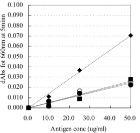 Fig. 4    Amplification of Influenza virus HA gene by RT-PCR       0.0000.0100.0200.0300.0400.0500.0600.0700.0800.0900.1000.010.020.030.040.050.0