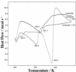 Table  1  Thermodynamic  data  for  the  thermal  denaturation  of  lysozyme  in  the  presence  of  Cu  and Mn ion 