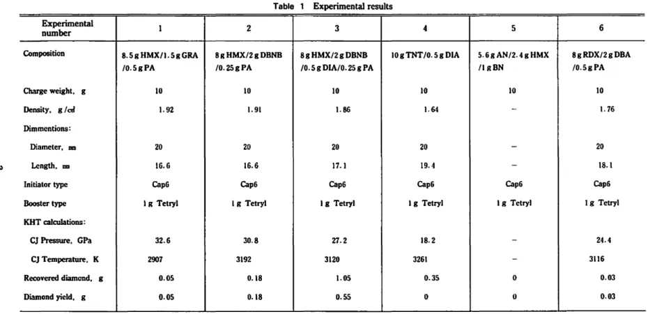 Tabl e 1 Exper i ment d r es dt s ●Ex penm en t alnum ber 1 2 3 4 5 6b mpsitiOt)