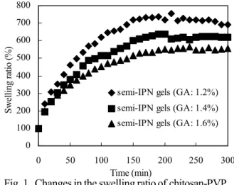 Fig. 1  Changes in the swelling ratio of chitosan-PVP  semi-IPN gels in water. 