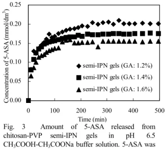 Fig.  3    Amount  of  5-ASA  released  from  chitosan-PVP  semi-IPN  gels  in  pH  6.5  CH 3 COOH-CH 3 COONa buffer  solution