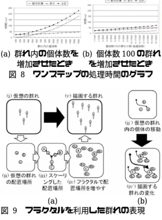 図 6 渦を考慮した群れの動作アルゴリズム  図  7  渦が形成される様子  ート A の処理，黒色の個体はルート B の処理 が行われたことを示し，各個体の動作の繰り 返しによって群れが横に潰れた様子を(c)に 示し，この潰れた群れが各個体のカオス的な 動きによって左右どちらかに傾き，その結果 渦が形成される様子を(d)と(e)に示す．  7