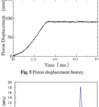 Fig. 6 Pressure history in combustion chamber. 