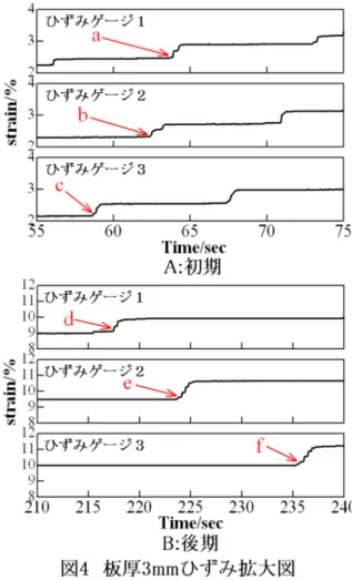 図 2 はそれぞれ板厚 1 ㎜と 3 ㎜の時の応力と ひずみと AE の時間的変化を示したものであり， 応力は鋸歯状の荷重挙動が見られ，これがセレ ーションであると確認できる．ひずみに関して は上昇と停滞を繰り返し，階段状のグラフにな っておりリューダース帯が伝播していること がわかる．図 3 に負荷応 力におけるひずみの上 昇量を示す．応力の増加に伴い個々のひずみ の上昇度は大きくなり，発生数の減少より停滞 時間が長くなっていることがわかる．板厚の影 響として，板厚が大きいほうが個々のひずみの 上昇度は大