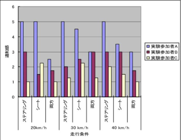 Fig. 11  Speed condition and uncomfortable feeling 
