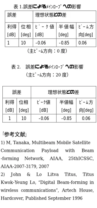 表 1.誤差によるﾒｲﾝﾛｰﾌﾞへの影響  -50 0 50-30-25-20-15-10-50 Angle [deg]Gain [dB]   理想状態誤差を有する （主ﾋﾞｰﾑ方向：0 度）   誤差 理想状態との差 利得[dB]位 相[deg]ﾋ ﾟ ｰ ｸ 値[dB] 半 値 幅[deg]  ﾋﾞｰﾑ方向[deg] 1 10 -0.06  -0.85 0.06  表2. 誤差によるﾒｲﾝﾛｰﾌﾞへの影響 （主ﾋﾞｰﾑ方向：20度）  Fig.8 利得と位相の設定誤差を考慮した時の 放射ﾊﾟﾀｰﾝ（主ﾋ