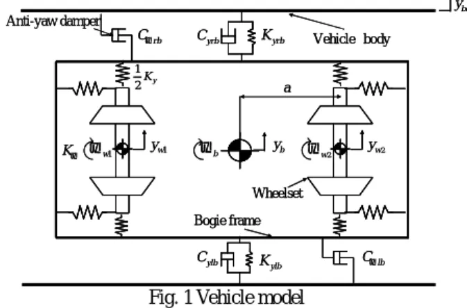 Fig. 1 Vehicle model 