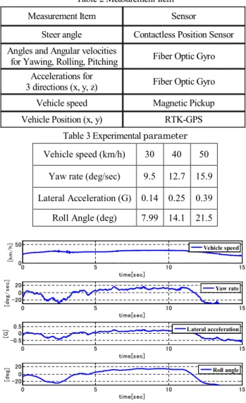 Table 3 Experimental parameter  Vehicle speed (km/h)  30  40  50 