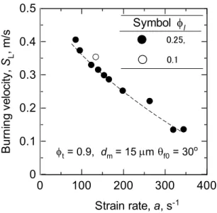 Fig. 9 Effect of Liquid equivalence ratio on the relation  between burning velocity and strain rate