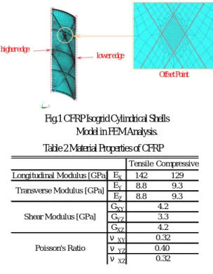 Table 2 Material Properties of CFRP 
