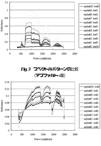 Fig. 6 に示す．Fig. 3 はアスファルトと葉，Fig. 4