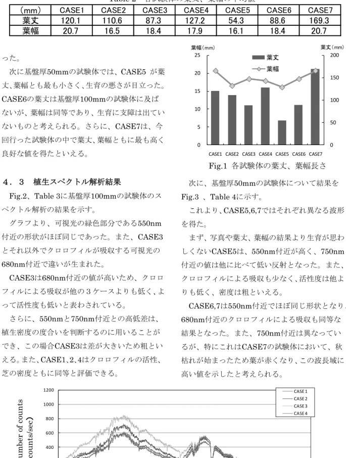 Table 2  各試験体の葉丈、葉幅の平均値 