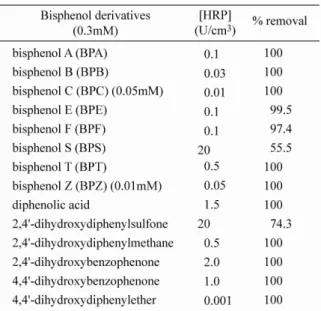 Table  2    Removal  of bisphenol derivatives under the optimum conditions determined for bisphenol A from  aqueous solutions 